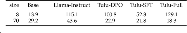 Figure 2 for Base Models Beat Aligned Models at Randomness and Creativity