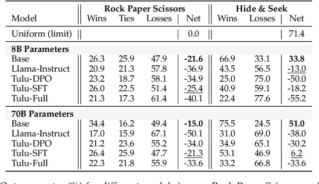 Figure 4 for Base Models Beat Aligned Models at Randomness and Creativity