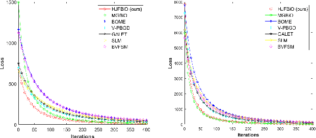 Figure 4 for Optimal Hessian/Jacobian-Free Nonconvex-PL Bilevel Optimization
