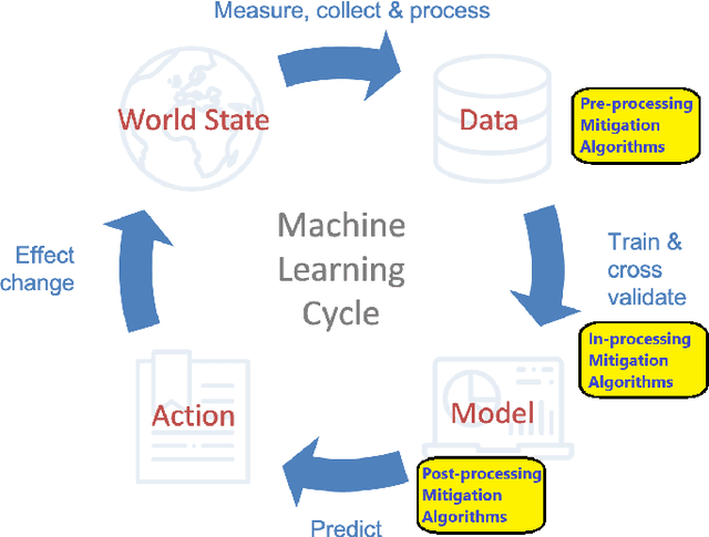 Figure 2 for Analyzing Fairness of Computer Vision and Natural Language Processing Models