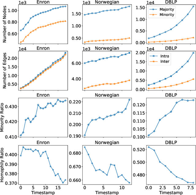 Figure 3 for Recommendation Fairness in Social Networks Over Time