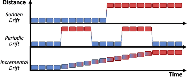 Figure 1 for Unsupervised Concept Drift Detection from Deep Learning Representations in Real-time