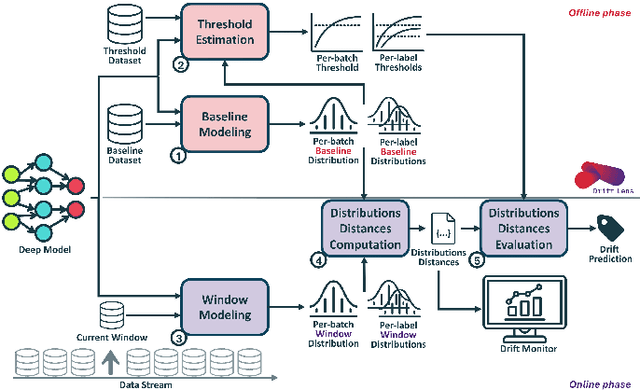 Figure 3 for Unsupervised Concept Drift Detection from Deep Learning Representations in Real-time