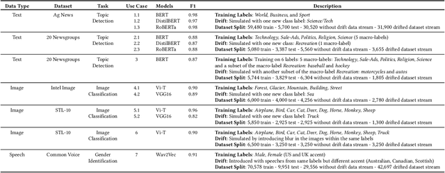 Figure 4 for Unsupervised Concept Drift Detection from Deep Learning Representations in Real-time