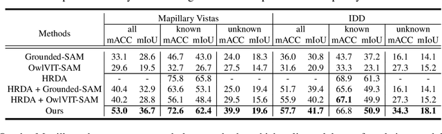Figure 2 for DynAlign: Unsupervised Dynamic Taxonomy Alignment for Cross-Domain Segmentation