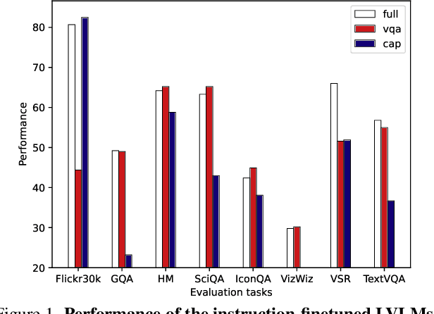 Figure 1 for Mixture of Cluster-conditional LoRA Experts for Vision-language Instruction Tuning