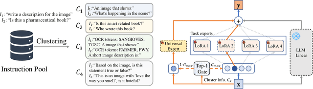 Figure 3 for Mixture of Cluster-conditional LoRA Experts for Vision-language Instruction Tuning