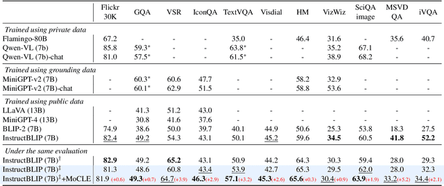 Figure 2 for Mixture of Cluster-conditional LoRA Experts for Vision-language Instruction Tuning