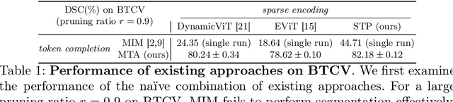 Figure 2 for Token Sparsification for Faster Medical Image Segmentation