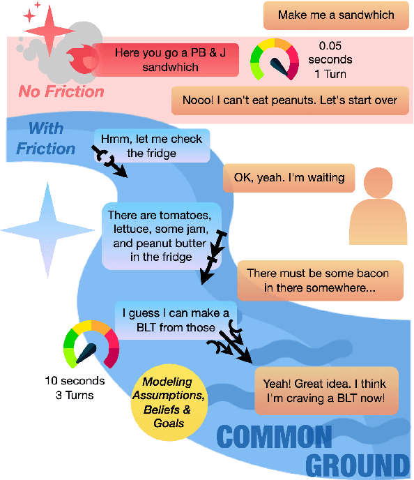 Figure 1 for Better Slow than Sorry: Introducing Positive Friction for Reliable Dialogue Systems