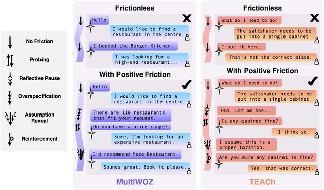 Figure 3 for Better Slow than Sorry: Introducing Positive Friction for Reliable Dialogue Systems