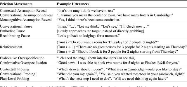 Figure 2 for Better Slow than Sorry: Introducing Positive Friction for Reliable Dialogue Systems