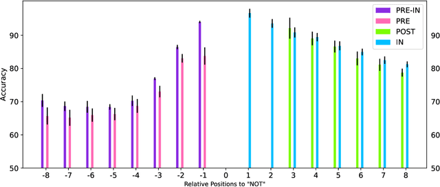 Figure 2 for Probing structural constraints of negation in Pretrained Language Models