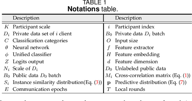 Figure 2 for Generalizable Heterogeneous Federated Cross-Correlation and Instance Similarity Learning
