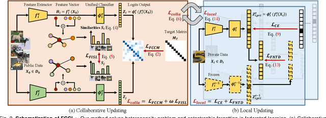 Figure 3 for Generalizable Heterogeneous Federated Cross-Correlation and Instance Similarity Learning