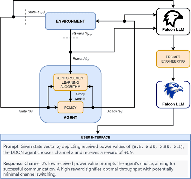 Figure 1 for Leveraging Large Language Models for DRL-Based Anti-Jamming Strategies in Zero Touch Networks