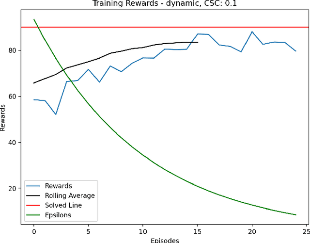 Figure 2 for Leveraging Large Language Models for DRL-Based Anti-Jamming Strategies in Zero Touch Networks