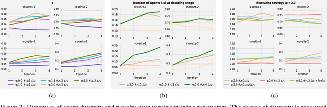 Figure 4 for LLM-based multi-agent poetry generation in non-cooperative environments