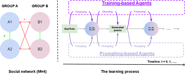 Figure 1 for LLM-based multi-agent poetry generation in non-cooperative environments