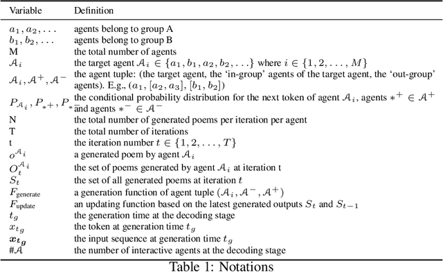 Figure 2 for LLM-based multi-agent poetry generation in non-cooperative environments