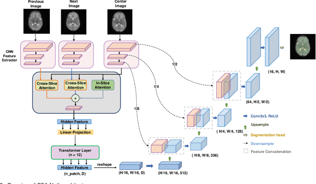 Figure 2 for A Flexible 2.5D Medical Image Segmentation Approach with In-Slice and Cross-Slice Attention