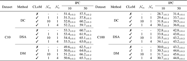 Figure 1 for Can pre-trained models assist in dataset distillation?