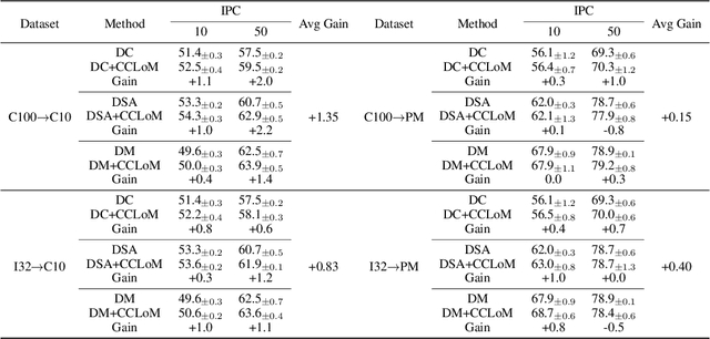 Figure 4 for Can pre-trained models assist in dataset distillation?