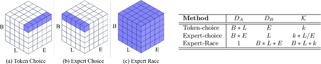 Figure 4 for Expert Race: A Flexible Routing Strategy for Scaling Diffusion Transformer with Mixture of Experts