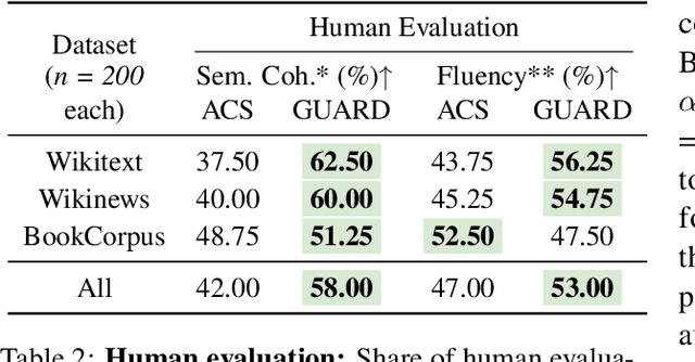 Figure 4 for GUARD: Glocal Uncertainty-Aware Robust Decoding for Effective and Efficient Open-Ended Text Generation