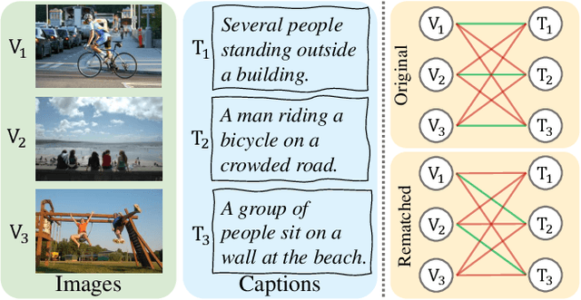 Figure 1 for Learning to Rematch Mismatched Pairs for Robust Cross-Modal Retrieval