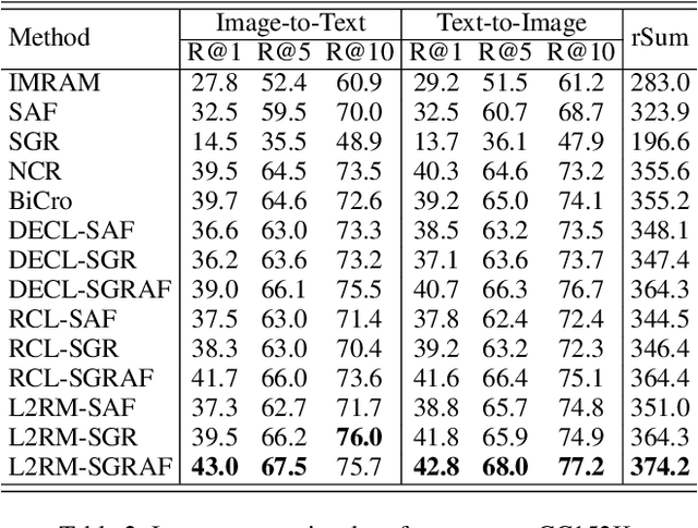 Figure 4 for Learning to Rematch Mismatched Pairs for Robust Cross-Modal Retrieval