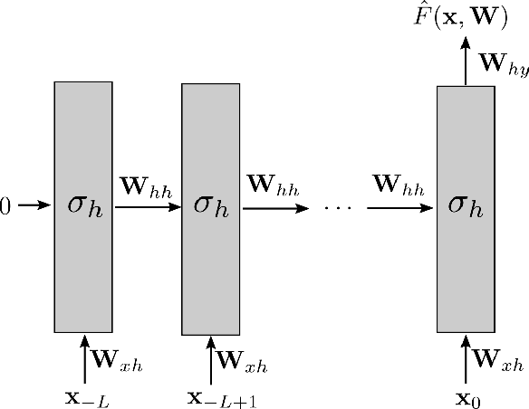 Figure 1 for Global Optimality of Elman-type RNN in the Mean-Field Regime