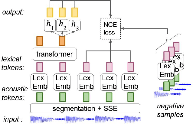 Figure 1 for Generative Spoken Language Model based on continuous word-sized audio tokens