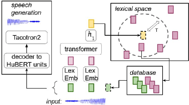 Figure 3 for Generative Spoken Language Model based on continuous word-sized audio tokens