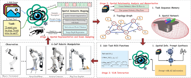 Figure 1 for Perceiving, Reasoning, Adapting: A Dual-Layer Framework for VLM-Guided Precision Robotic Manipulation