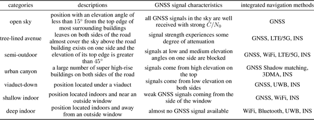Figure 1 for GNSS Measurement-Based Context Recognition for Vehicle Navigation using Gated Recurrent Unit