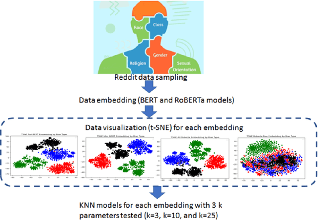 Figure 1 for Current Topological and Machine Learning Applications for Bias Detection in Text