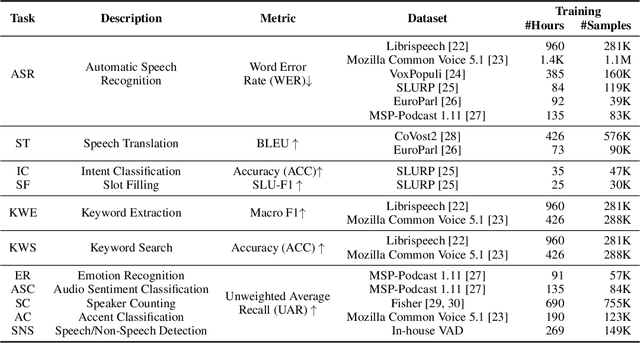 Figure 2 for SpeechVerse: A Large-scale Generalizable Audio Language Model