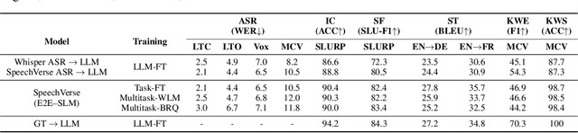 Figure 4 for SpeechVerse: A Large-scale Generalizable Audio Language Model