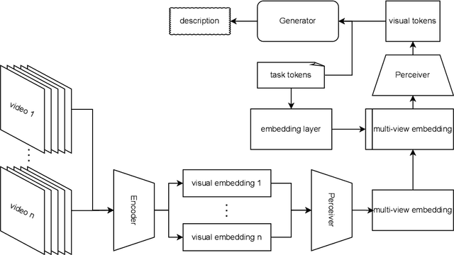 Figure 1 for PerspectiveNet: Multi-View Perception for Dynamic Scene Understanding