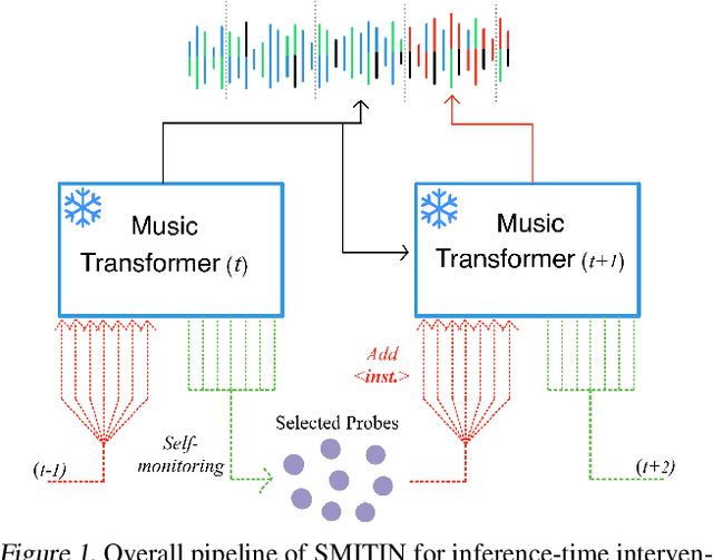 Figure 1 for SMITIN: Self-Monitored Inference-Time INtervention for Generative Music Transformers