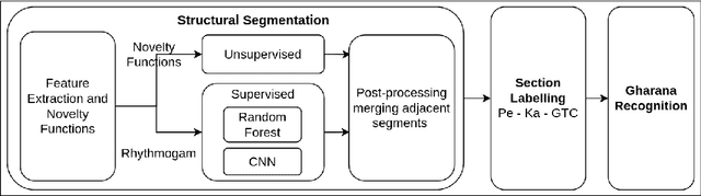 Figure 1 for Structural Segmentation and Labeling of Tabla Solo Performances