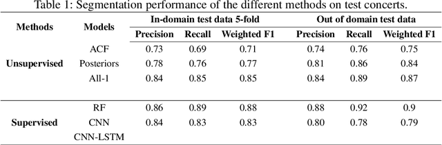 Figure 3 for Structural Segmentation and Labeling of Tabla Solo Performances