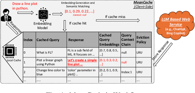 Figure 1 for Privacy-Aware Semantic Cache for Large Language Models