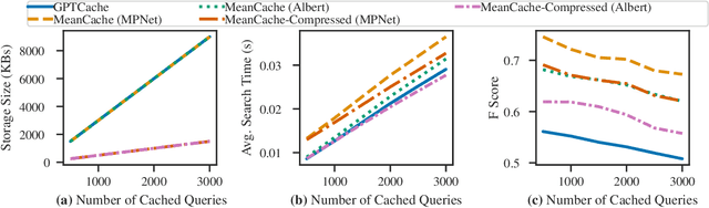 Figure 2 for Privacy-Aware Semantic Cache for Large Language Models
