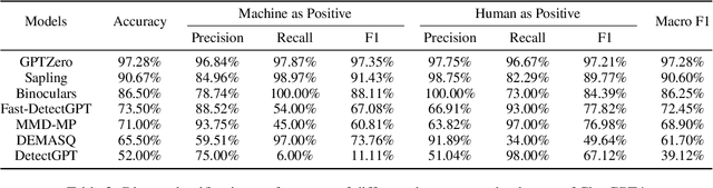 Figure 3 for Detecting Machine-Generated Texts: Not Just "AI vs Humans" and Explainability is Complicated