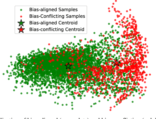 Figure 1 for Looking at Model Debiasing through the Lens of Anomaly Detection