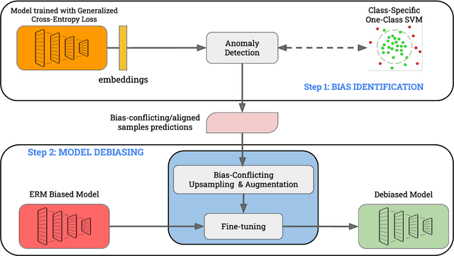 Figure 3 for Looking at Model Debiasing through the Lens of Anomaly Detection