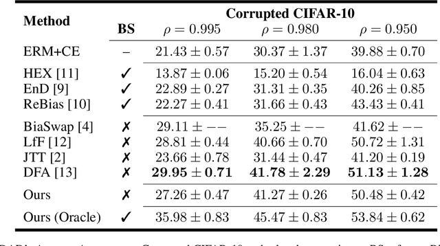 Figure 2 for Looking at Model Debiasing through the Lens of Anomaly Detection