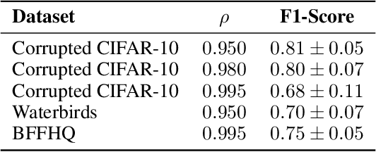 Figure 4 for Looking at Model Debiasing through the Lens of Anomaly Detection